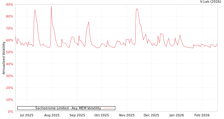 graph of Sacheerome Limited AMEM