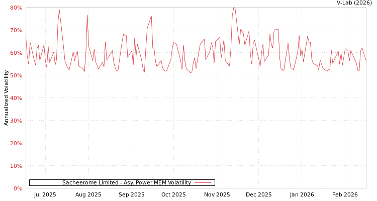 graph of Sacheerome Limited APMEM