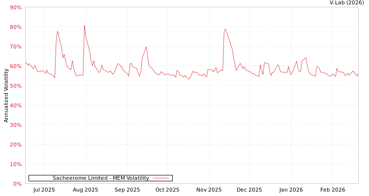 graph of Sacheerome Limited MEM