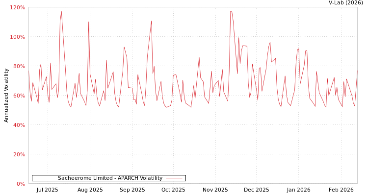 graph of Sacheerome Limited APARCH