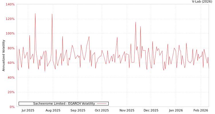 graph of Sacheerome Limited EGARCH