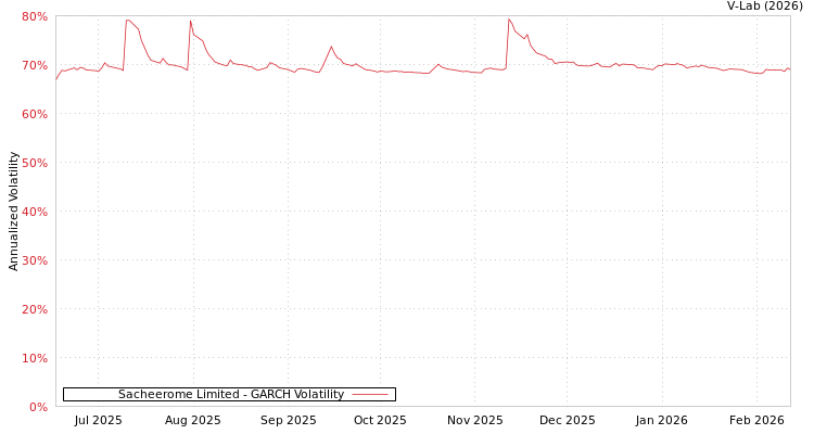 graph of Sacheerome Limited GARCH