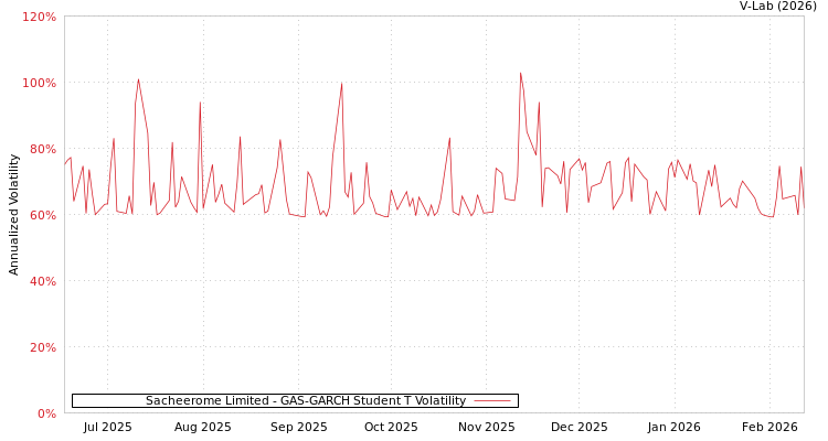 graph of Sacheerome Limited GAS-GARCH-T