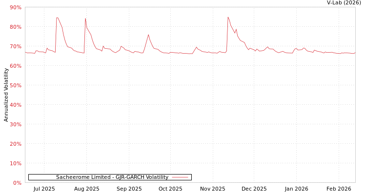 graph of Sacheerome Limited GJR-GARCH