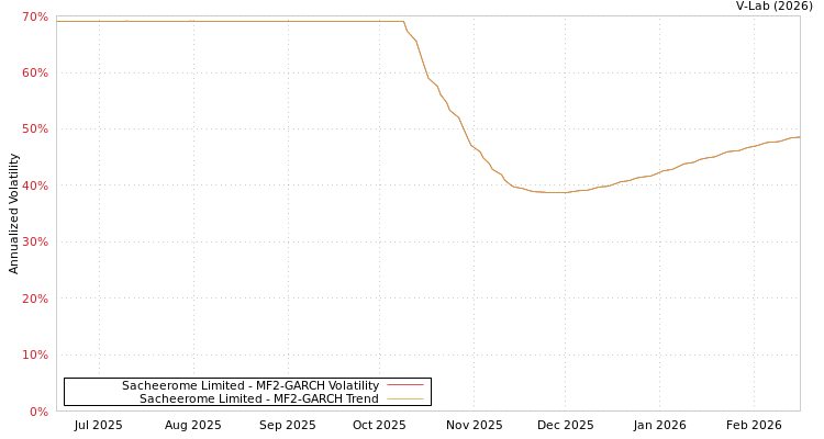 graph of Sacheerome Limited MF2-GARCH