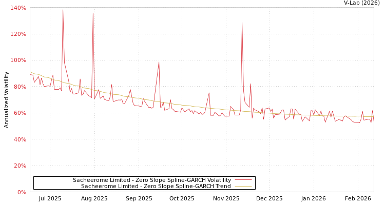 graph of Sacheerome Limited S0GARCH