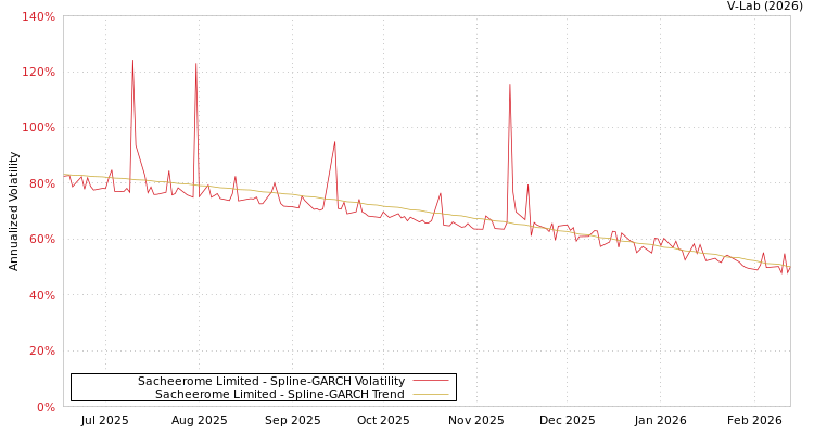 graph of Sacheerome Limited SGARCH