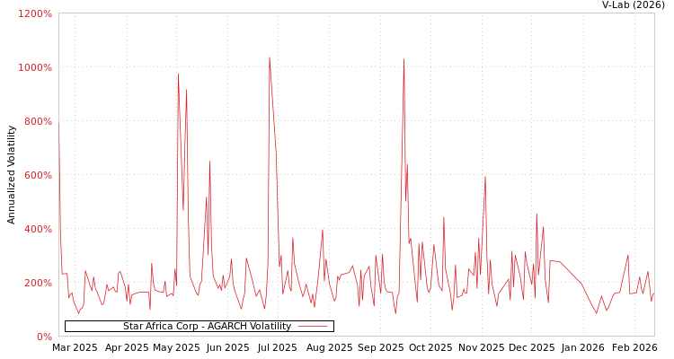 graph of Star Africa Corp AGARCH