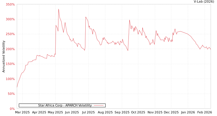 graph of Star Africa Corp APARCH