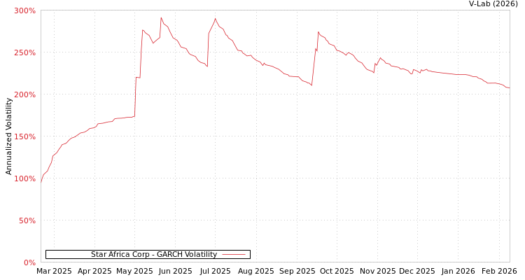 graph of Star Africa Corp GARCH