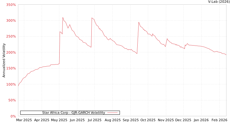 graph of Star Africa Corp GJR-GARCH