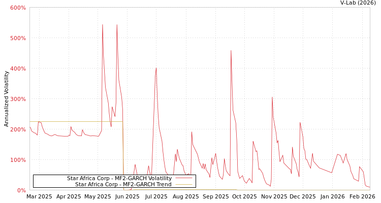 graph of Star Africa Corp MF2-GARCH
