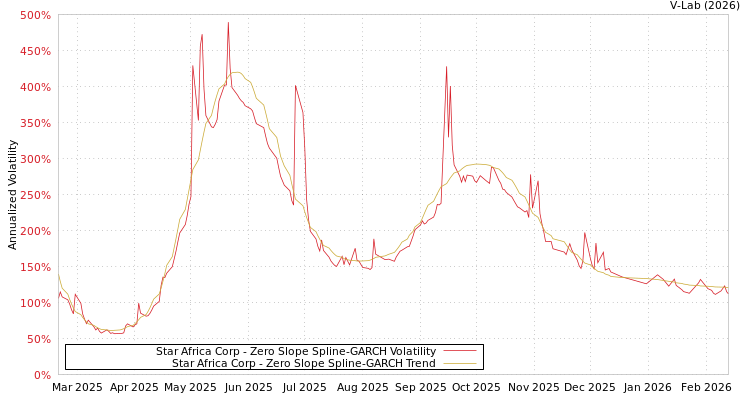 graph of Star Africa Corp S0GARCH