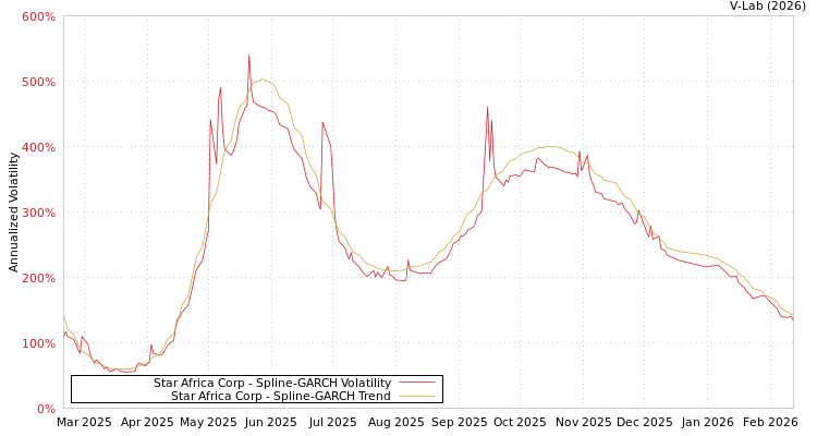 graph of Star Africa Corp SGARCH