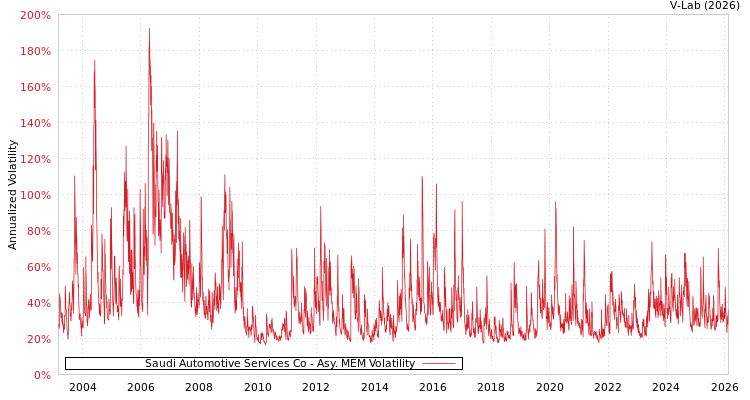 graph of Saudi Automotive Services Co AMEM