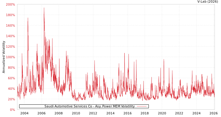 graph of Saudi Automotive Services Co APMEM