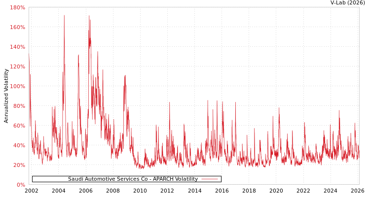 graph of Saudi Automotive Services Co APARCH