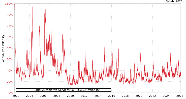 graph of Saudi Automotive Services Co EGARCH