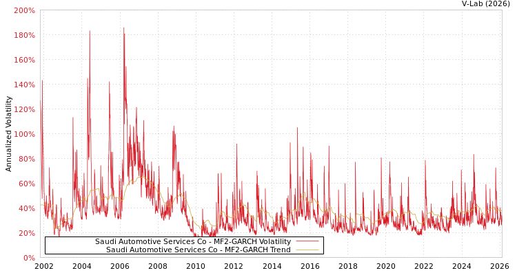 graph of Saudi Automotive Services Co MF2-GARCH