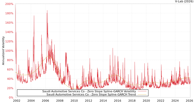 graph of Saudi Automotive Services Co S0GARCH