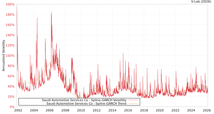 graph of Saudi Automotive Services Co SGARCH