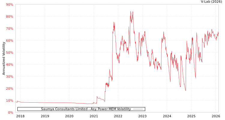 graph of Saumya Consultants Limited APMEM