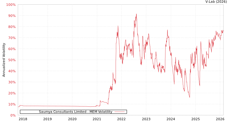 graph of Saumya Consultants Limited MEM