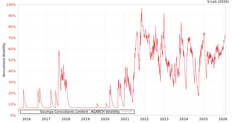graph of Saumya Consultants Limited AGARCH