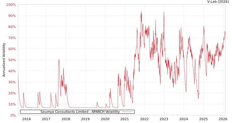 graph of Saumya Consultants Limited APARCH