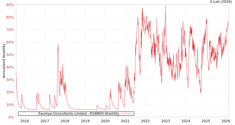 graph of Saumya Consultants Limited EGARCH