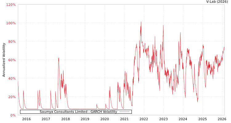 graph of Saumya Consultants Limited GARCH