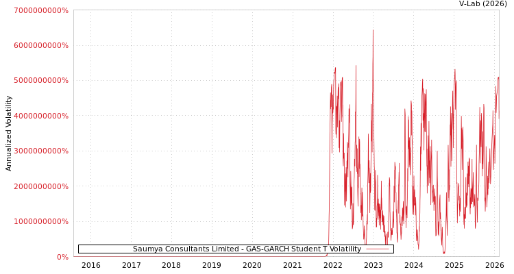 graph of Saumya Consultants Limited GAS-GARCH-T