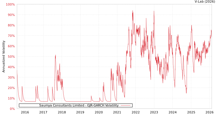 graph of Saumya Consultants Limited GJR-GARCH