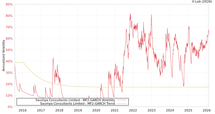 graph of Saumya Consultants Limited MF2-GARCH