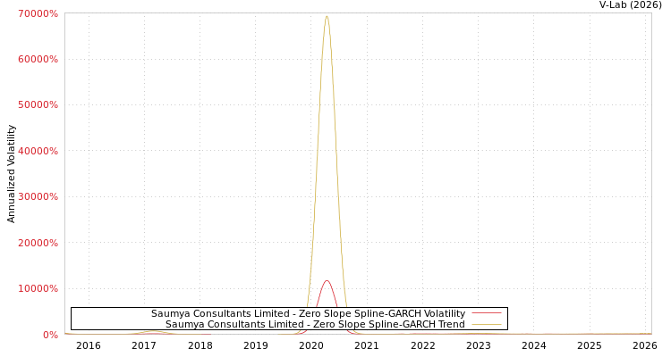 graph of Saumya Consultants Limited S0GARCH