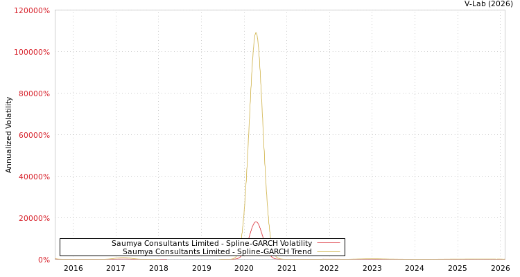 graph of Saumya Consultants Limited SGARCH