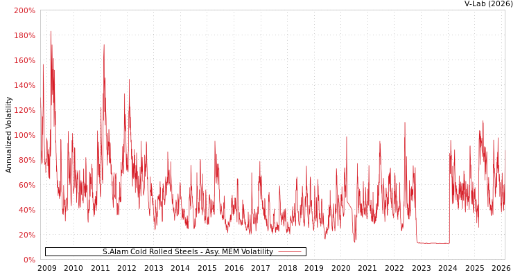 graph of S.Alam Cold Rolled Steels AMEM