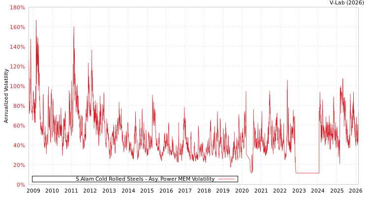 graph of S.Alam Cold Rolled Steels APMEM