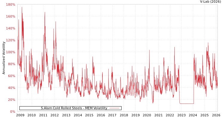 graph of S.Alam Cold Rolled Steels MEM