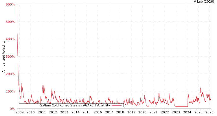graph of S.Alam Cold Rolled Steels AGARCH