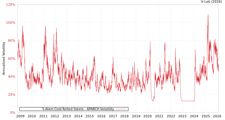 graph of S.Alam Cold Rolled Steels APARCH
