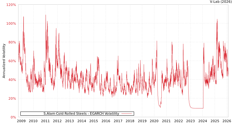 graph of S.Alam Cold Rolled Steels EGARCH