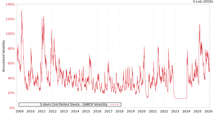 graph of S.Alam Cold Rolled Steels GARCH