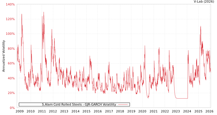 graph of S.Alam Cold Rolled Steels GJR-GARCH