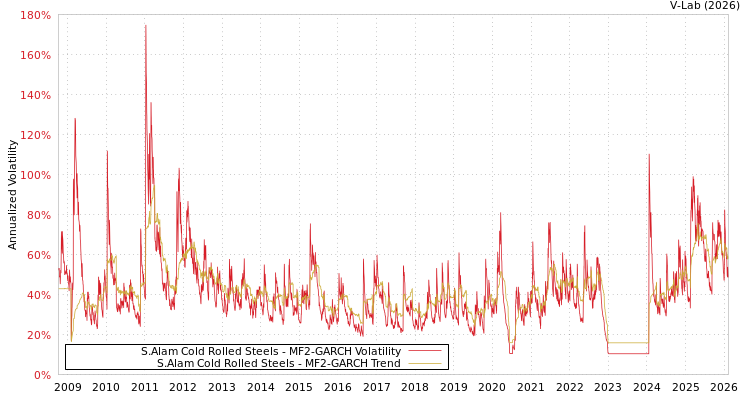 graph of S.Alam Cold Rolled Steels MF2-GARCH