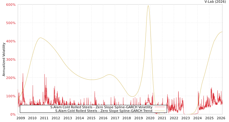 graph of S.Alam Cold Rolled Steels S0GARCH