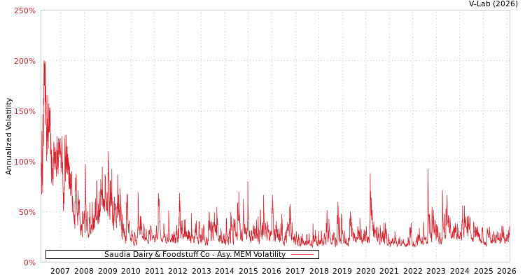 graph of Saudia Dairy & Foodstuff Co AMEM