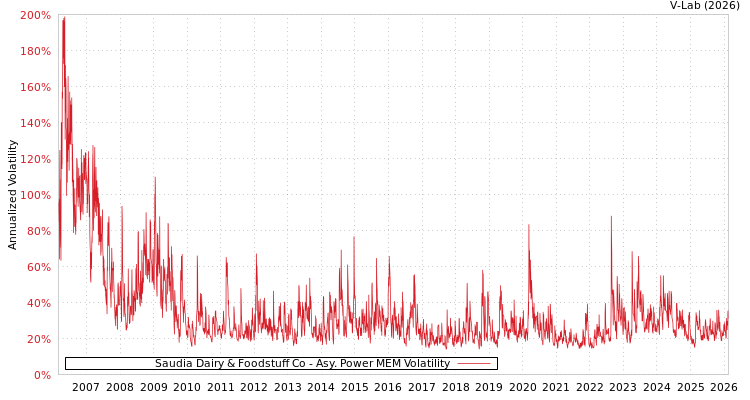 graph of Saudia Dairy & Foodstuff Co APMEM