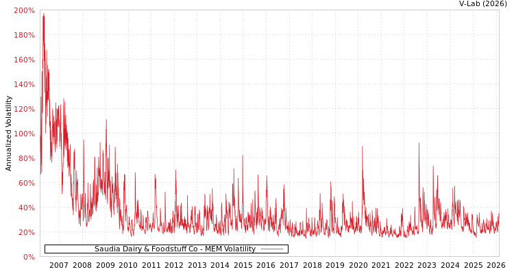 graph of Saudia Dairy & Foodstuff Co MEM