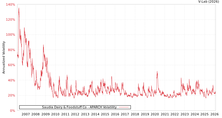 graph of Saudia Dairy & Foodstuff Co APARCH